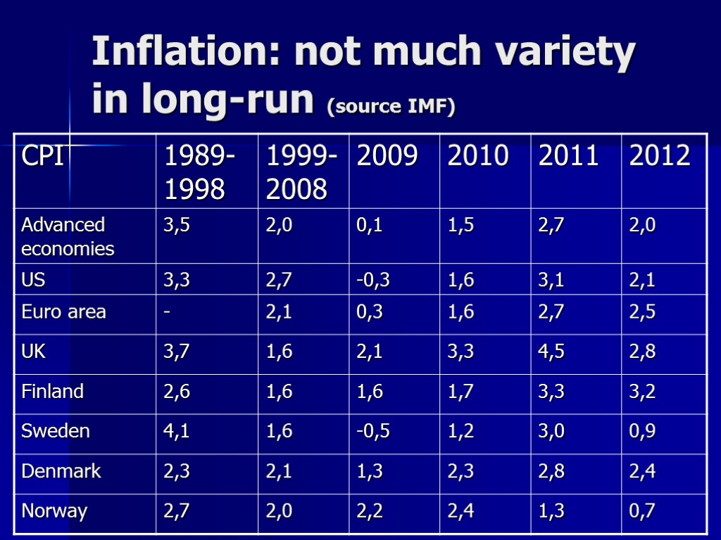 Inflation: not much variety in long-run (source IMF)